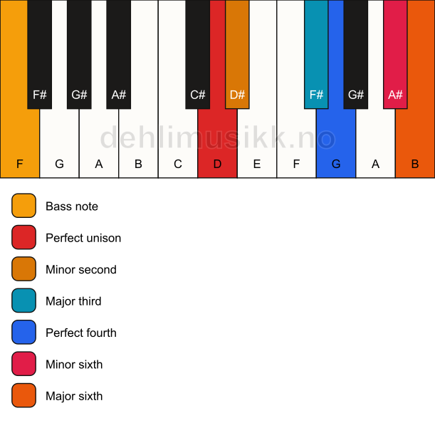 Piano keyboard showing the notes for a D undefined/F chord