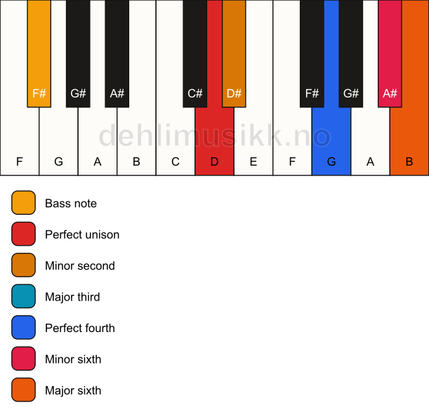 Piano keyboard showing the notes for a D undefined/F# chord