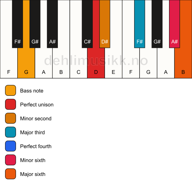 Piano keyboard showing the notes for a D undefined/G chord