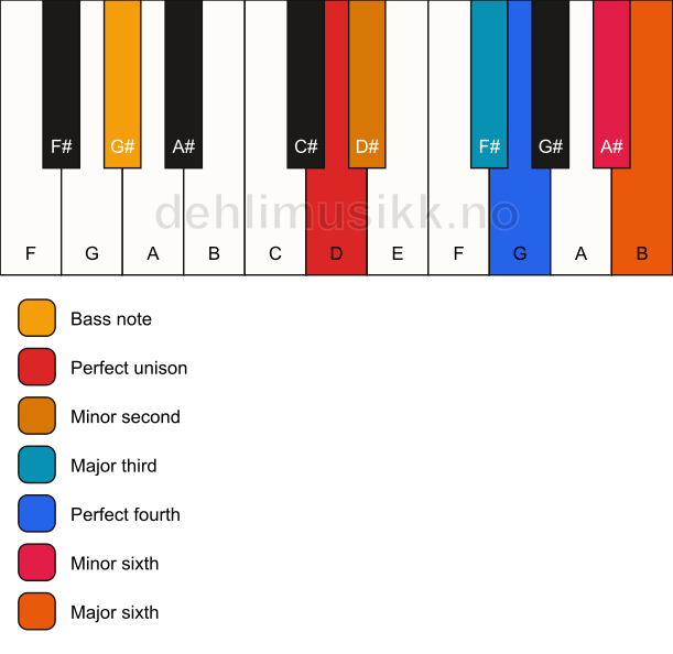 Piano keyboard showing the notes for a D undefined/G# chord
