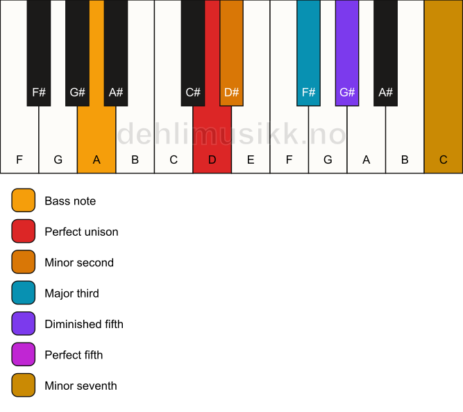 Piano keyboard showing the notes for a D Petrushka chord/A chord