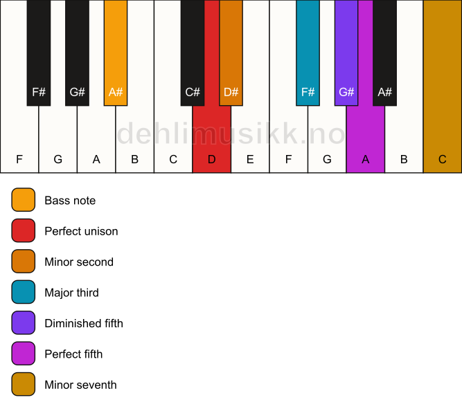 Piano keyboard showing the notes for a D Petrushka chord/A# chord