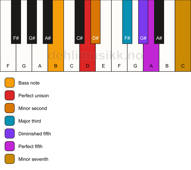 Piano keyboard showing the notes for a D Petrushka chord/B chord