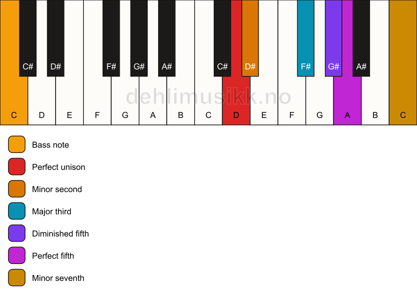 Piano keyboard showing the notes for a D Petrushka chord/C chord