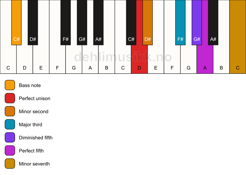 Piano keyboard showing the notes for a D Petrushka chord/C# chord
