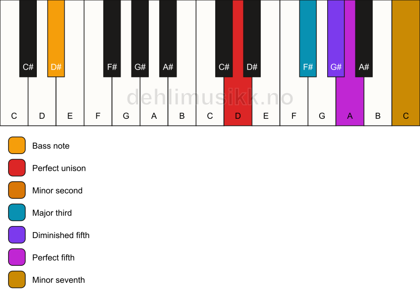 Piano keyboard showing the notes for a D Petrushka chord/D# chord