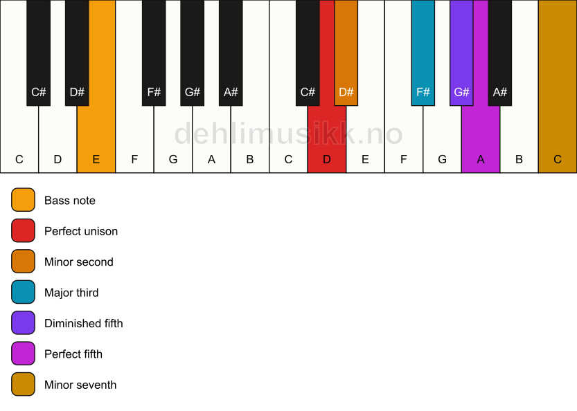 Piano keyboard showing the notes for a D Petrushka chord/E chord