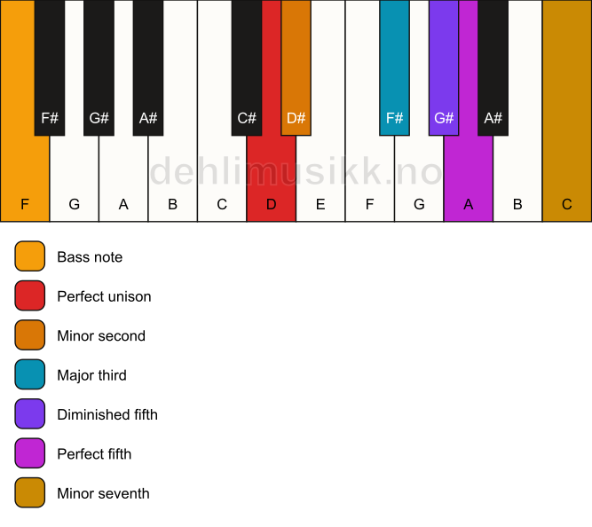 Piano keyboard showing the notes for a D Petrushka chord/F chord