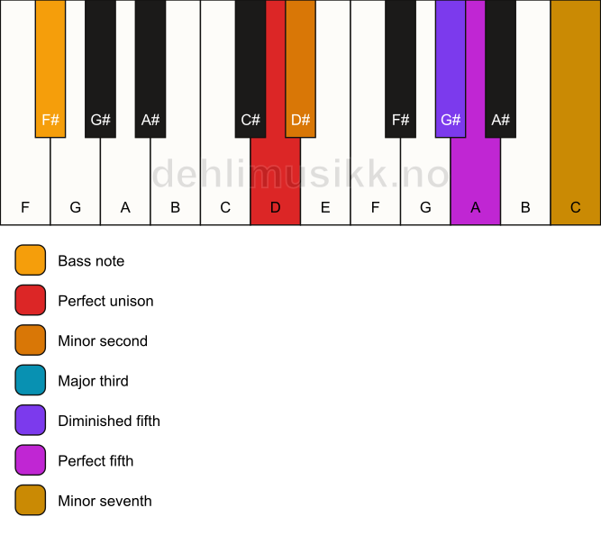 Piano keyboard showing the notes for a D Petrushka chord/F# chord