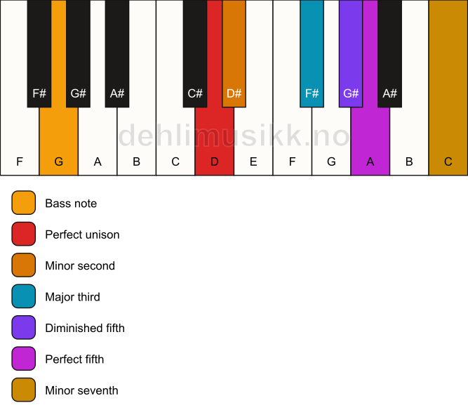Piano keyboard showing the notes for a D Petrushka chord/G chord
