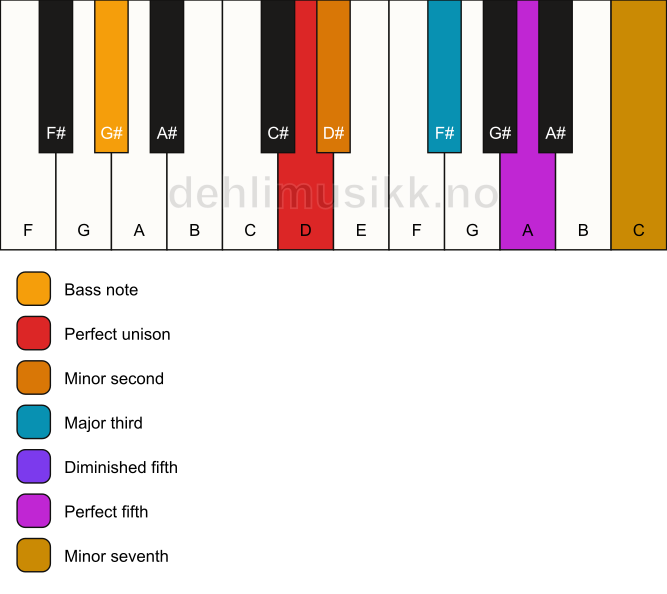 Piano keyboard showing the notes for a D Petrushka chord/G# chord