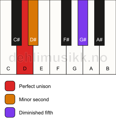 Piano keyboard showing the notes for a D Viennese trichord chord