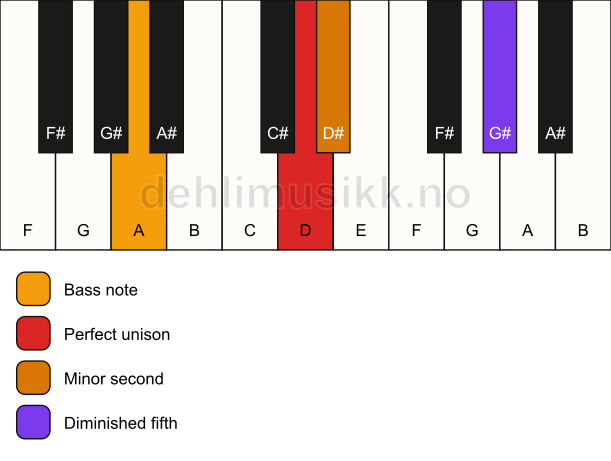 Piano keyboard showing the notes for a D Viennese trichord/A chord
