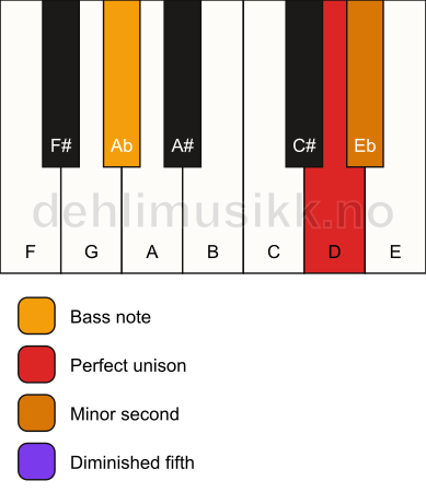 Piano keyboard showing the notes for a D Viennese trichord/Ab chord