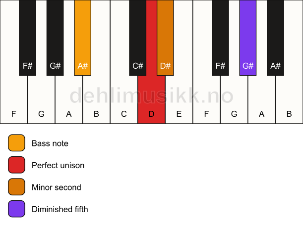 Piano keyboard showing the notes for a D Viennese trichord/A# chord