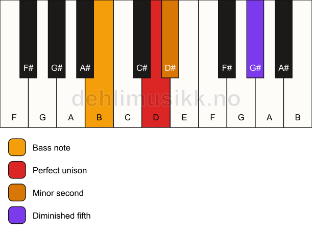 Piano keyboard showing the notes for a D Viennese trichord/B chord