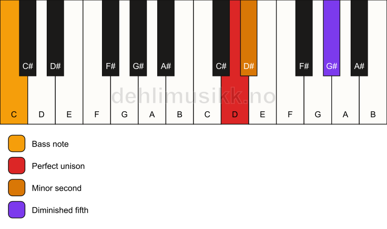 Piano keyboard showing the notes for a D Viennese trichord/C chord