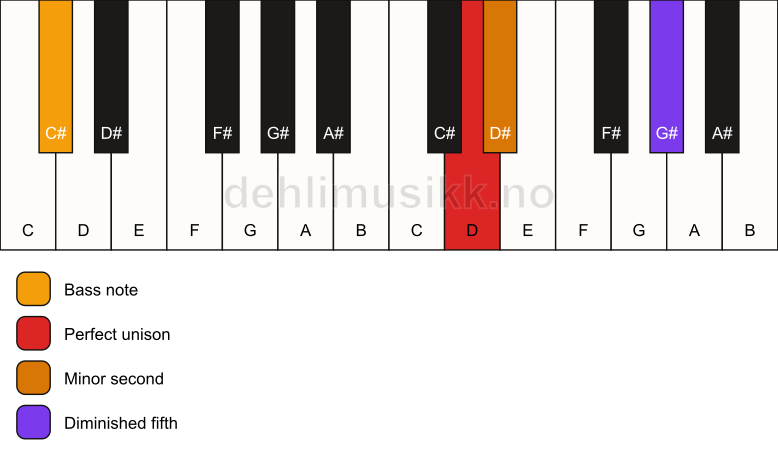 Piano keyboard showing the notes for a D Viennese trichord/C# chord