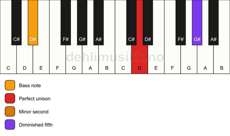 Piano keyboard showing the notes for a D Viennese trichord/D# chord