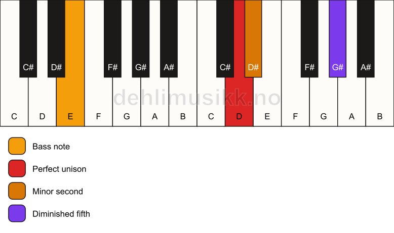 Piano keyboard showing the notes for a D Viennese trichord/E chord