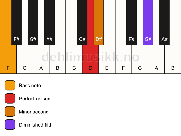 Piano keyboard showing the notes for a D Viennese trichord/F chord