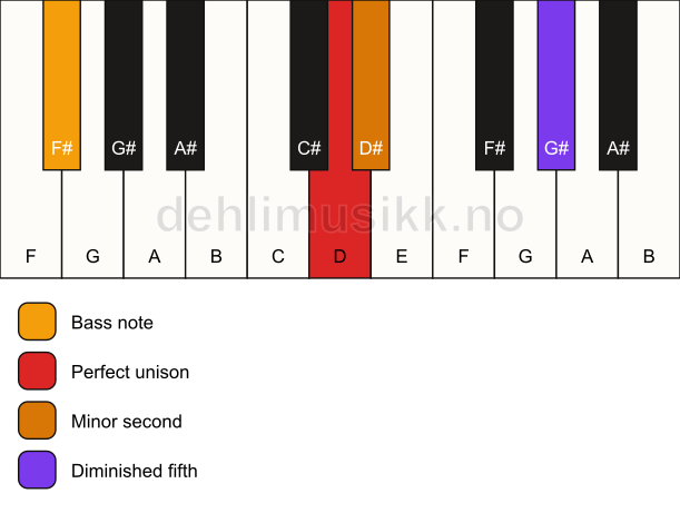 Piano keyboard showing the notes for a D Viennese trichord/F# chord