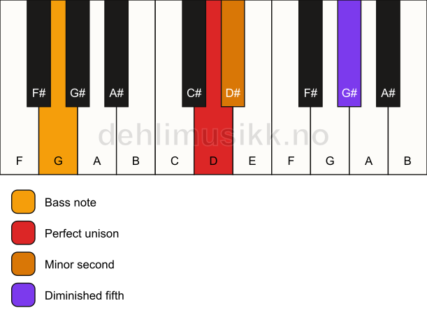 Piano keyboard showing the notes for a D Viennese trichord/G chord