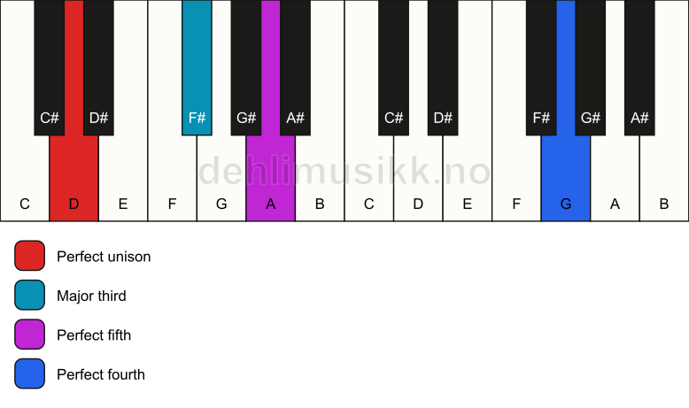 Piano keyboard showing the notes for a D add11 chord