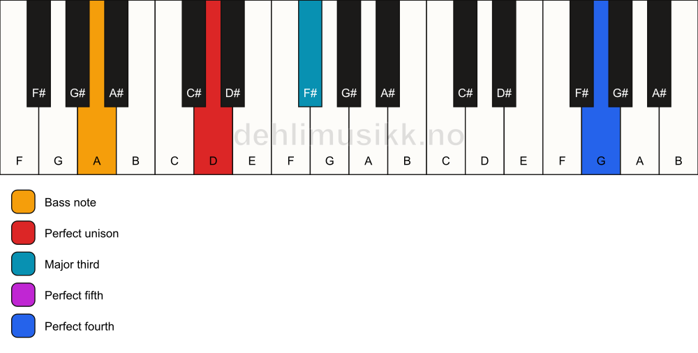 Piano keyboard showing the notes for a D add11/A chord