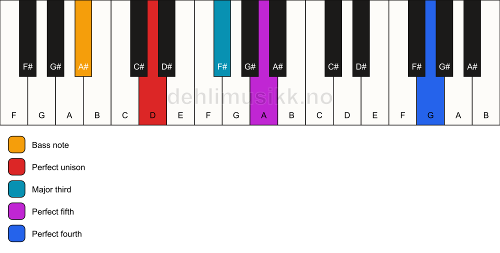 Piano keyboard showing the notes for a D add11/A# chord