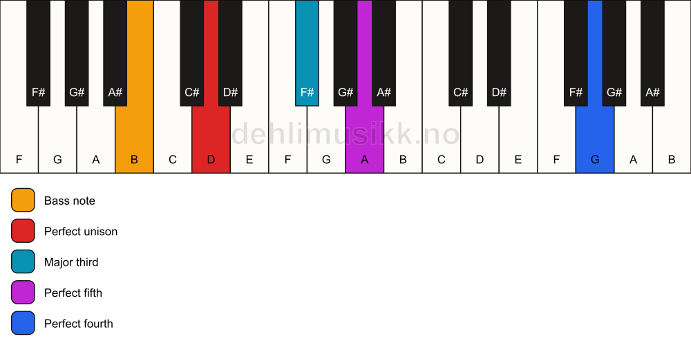 Piano keyboard showing the notes for a D add11/B chord