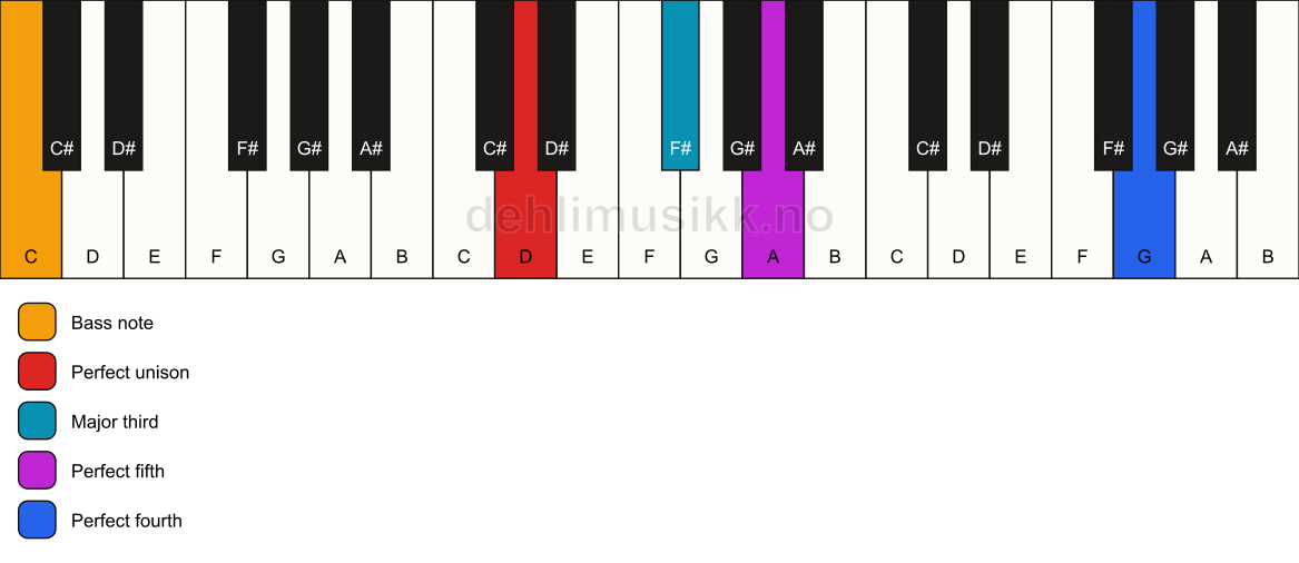 Piano keyboard showing the notes for a D add11/C chord
