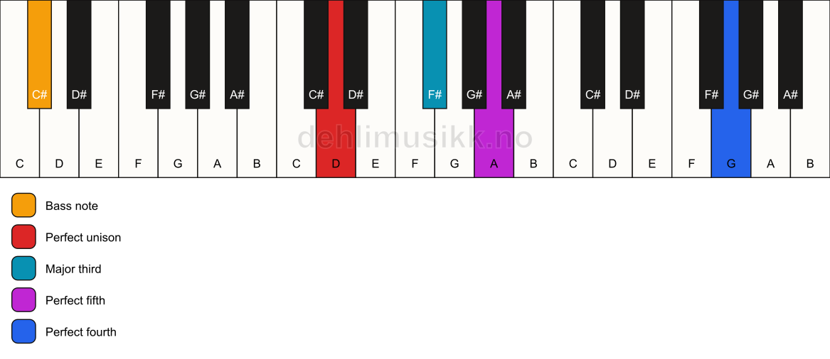 Piano keyboard showing the notes for a D add11/C# chord