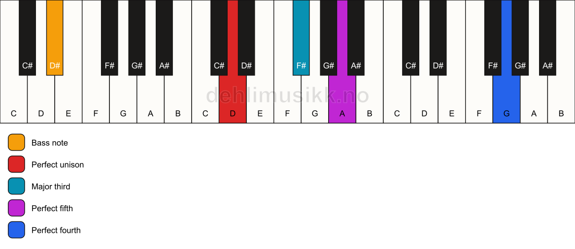 Piano keyboard showing the notes for a D add11/D# chord