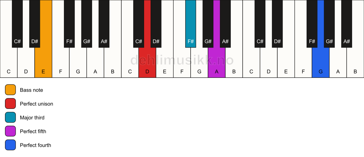 Piano keyboard showing the notes for a D add11/E chord