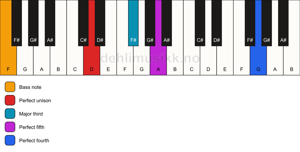 Piano keyboard showing the notes for a D add11/F chord