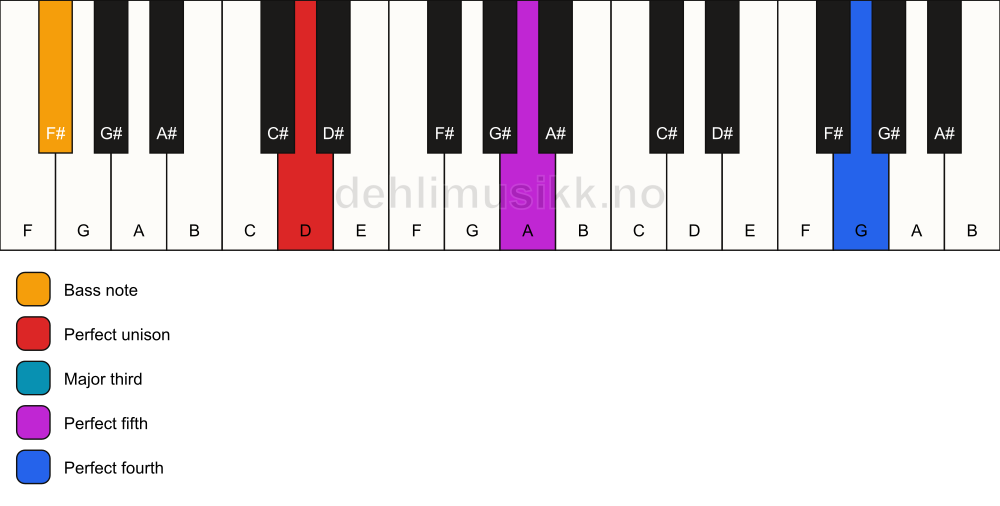 Piano keyboard showing the notes for a D add11/F# chord