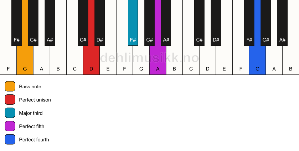 Piano keyboard showing the notes for a D add11/G chord