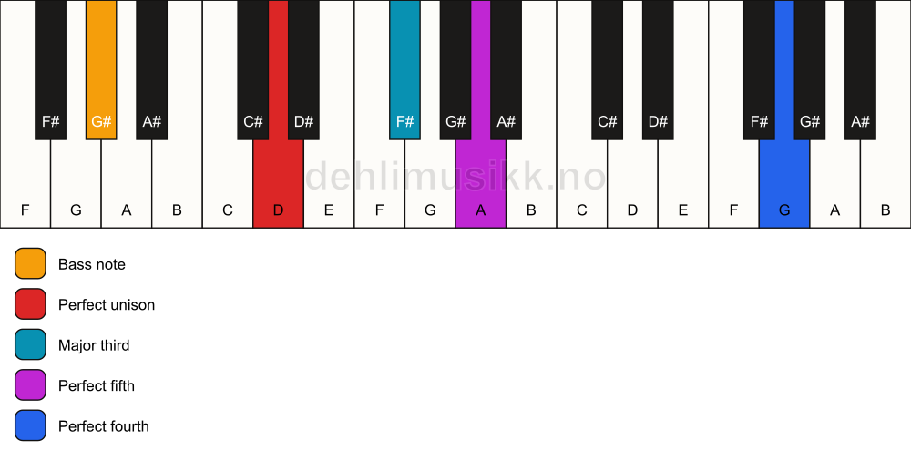 Piano keyboard showing the notes for a D add11/G# chord
