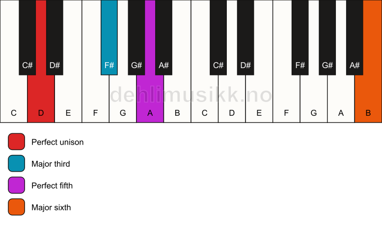 Piano keyboard showing the notes for a D add13 chord