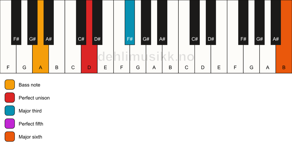 Piano keyboard showing the notes for a D add13/A chord