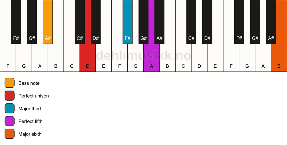 Piano keyboard showing the notes for a D add13/A# chord
