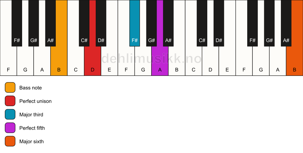Piano keyboard showing the notes for a D add13/B chord