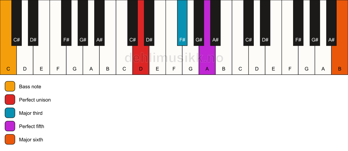 Piano keyboard showing the notes for a D add13/C chord