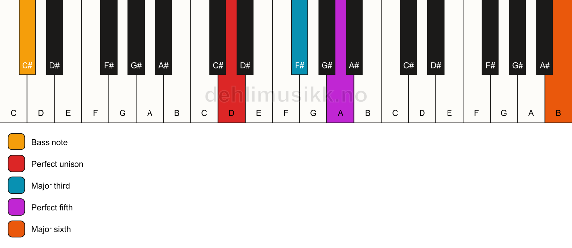 Piano keyboard showing the notes for a D add13/C# chord