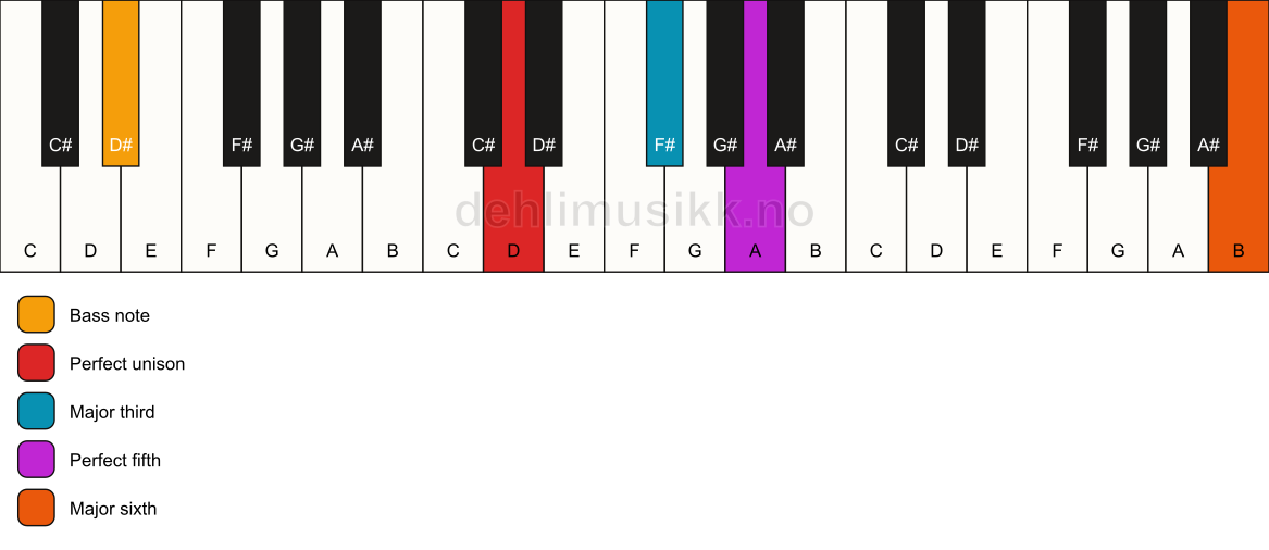 Piano keyboard showing the notes for a D add13/D# chord