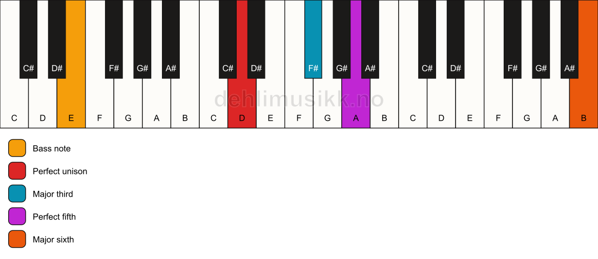 Piano keyboard showing the notes for a D add13/E chord