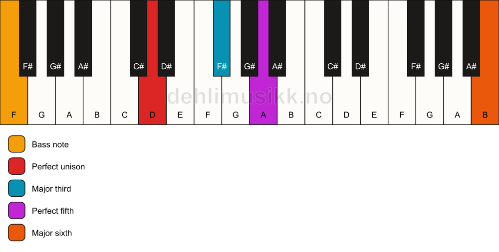 Piano keyboard showing the notes for a D add13/F chord