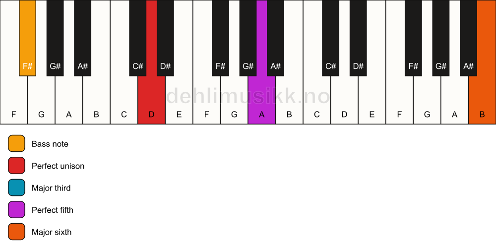 Piano keyboard showing the notes for a D add13/F# chord