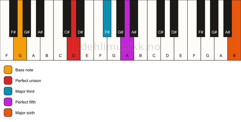 Piano keyboard showing the notes for a D add13/G chord
